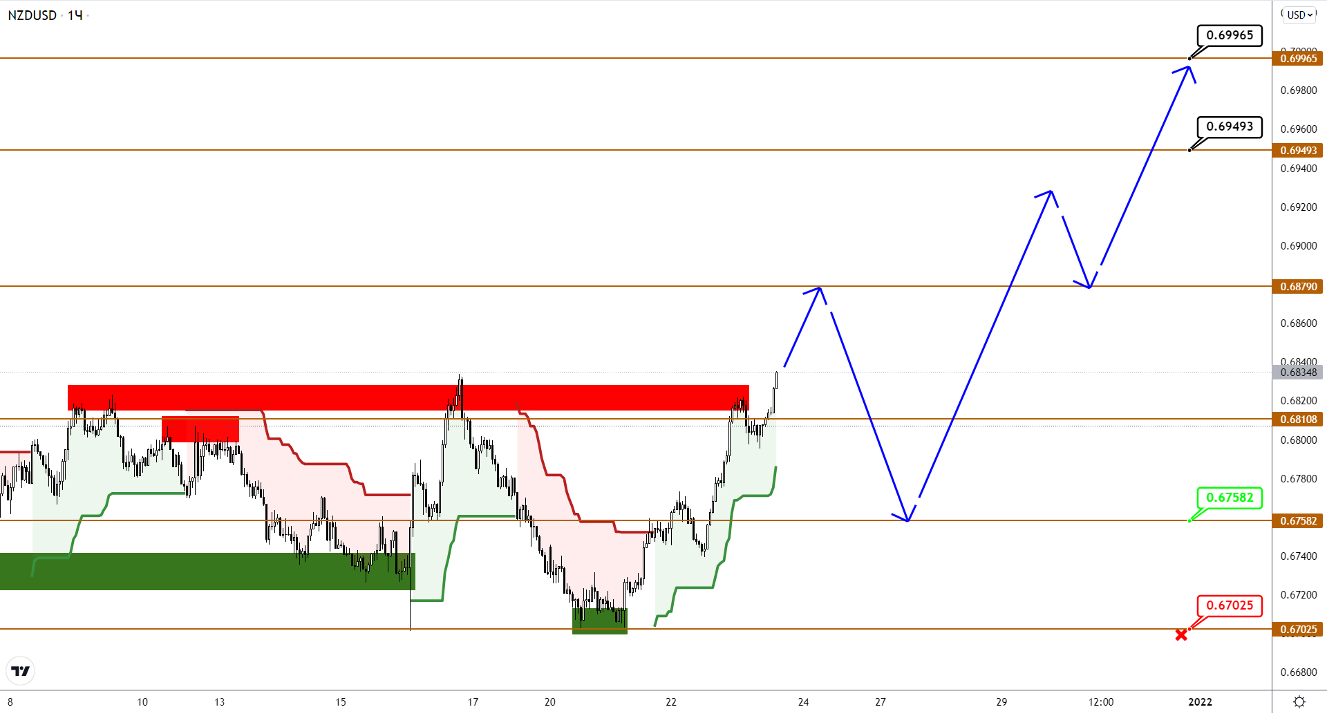 Audusd/nzdusd: Уверенности В Росте Все Больше