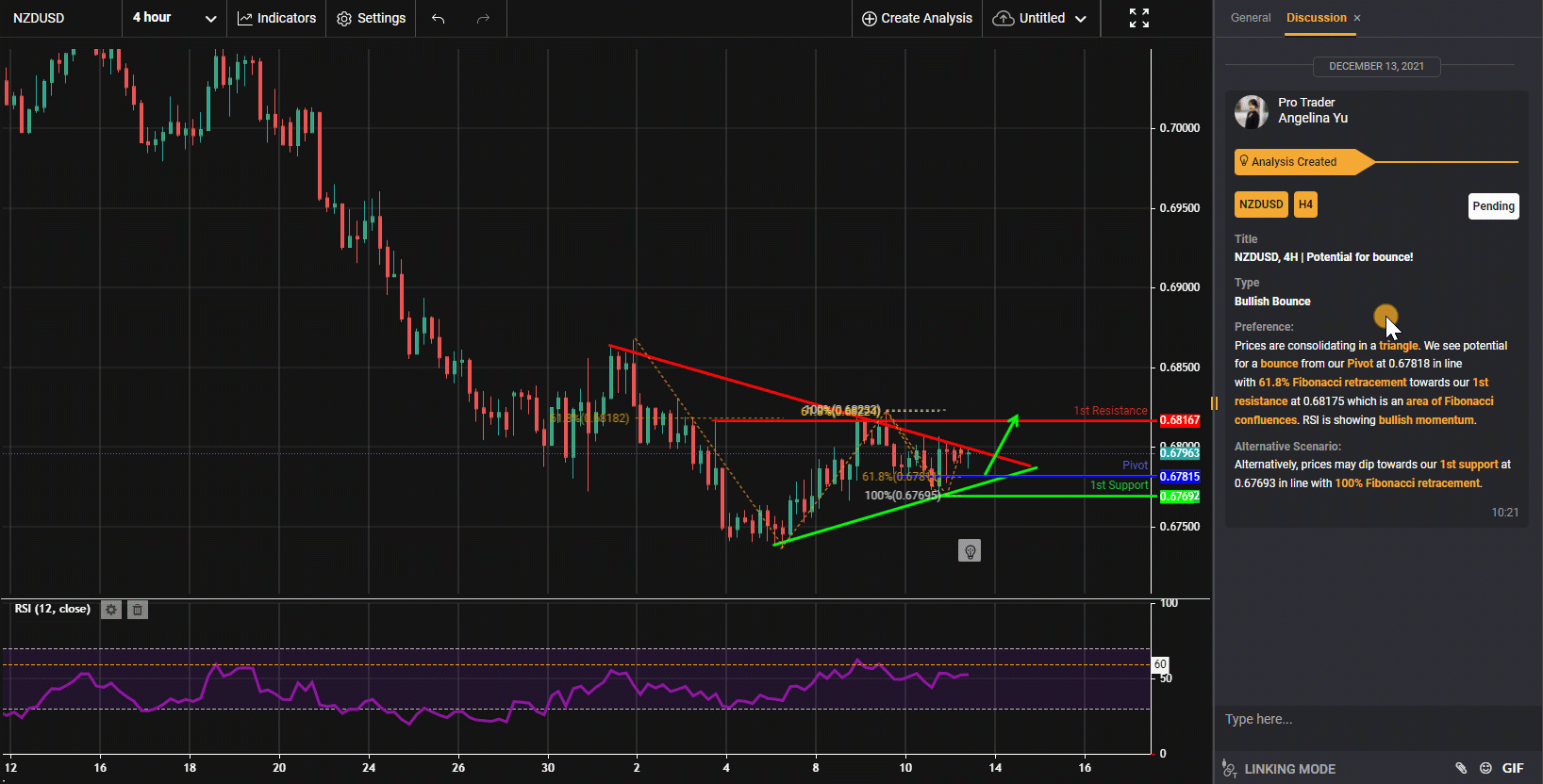 Nzdusd, H4 | Tiềm Năng Tăng Bật Lên!