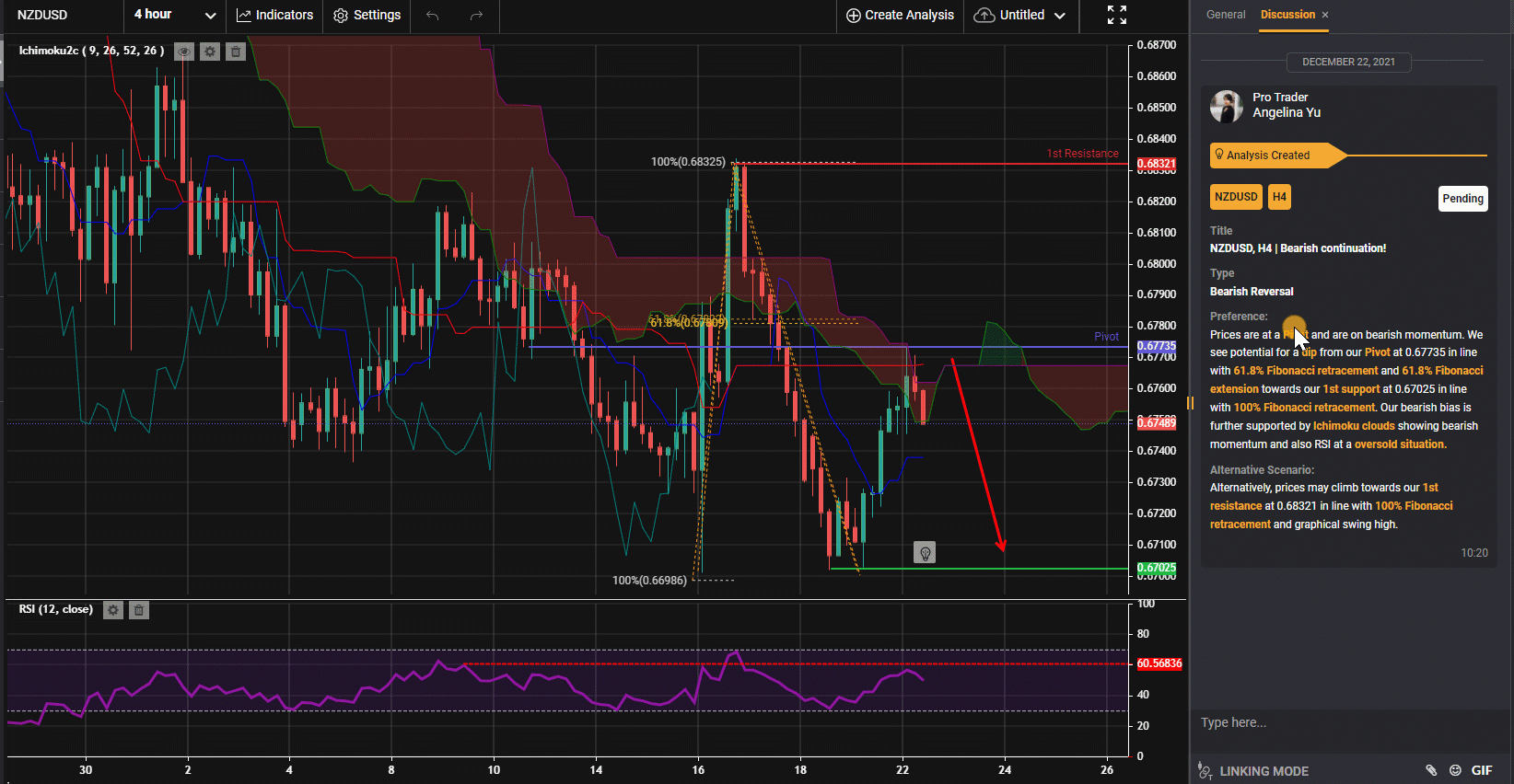 Nzdusd, H4 | Tiếp Tục Giảm Giá!