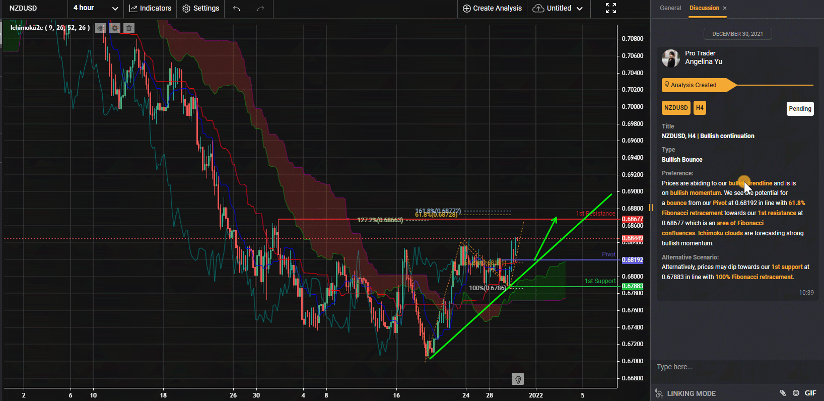 Nzdusd, H4 | Tiếp Tục Tăng Giá