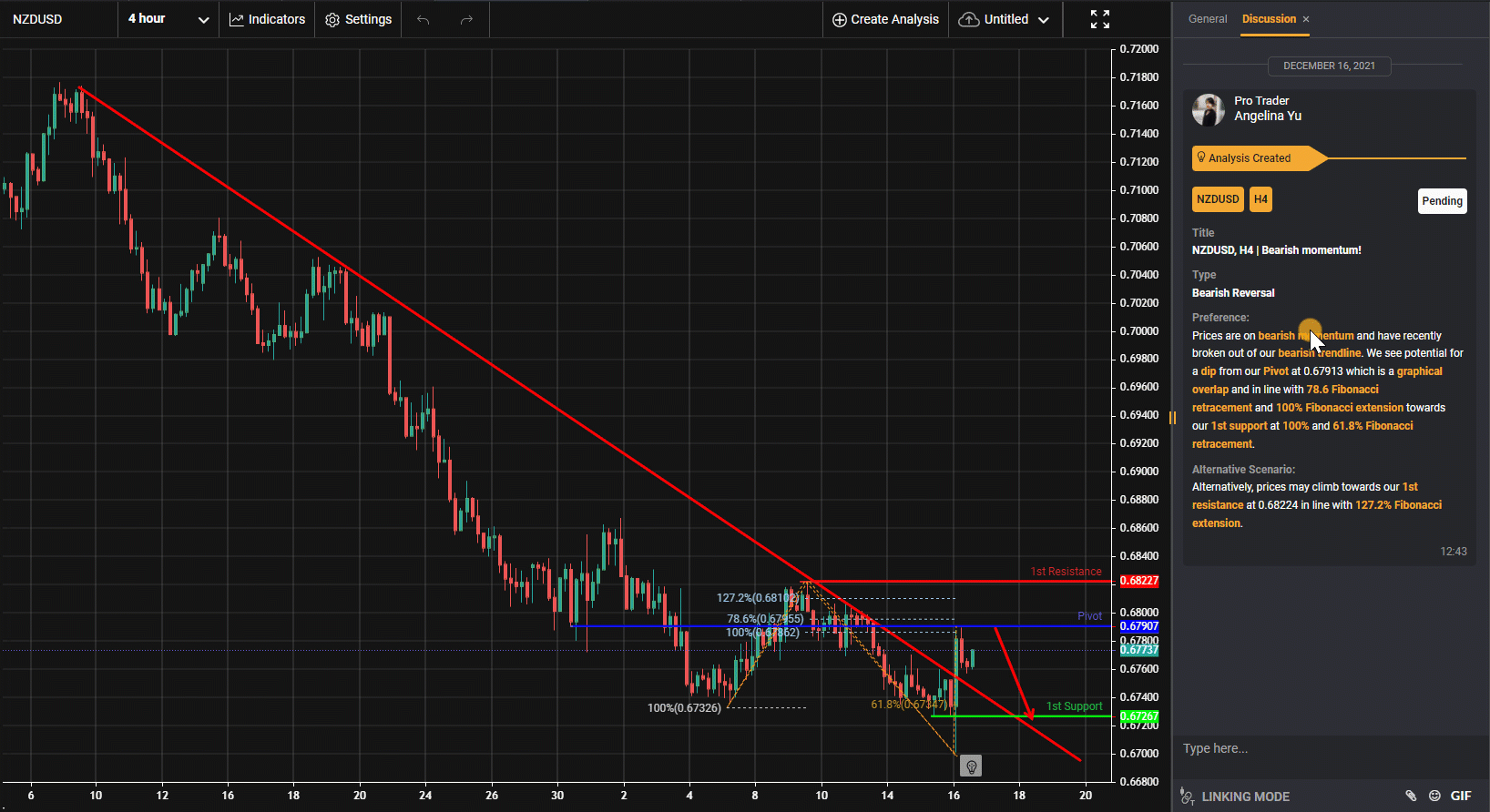 Nzdusd, H4 | Bearish Momentum!
