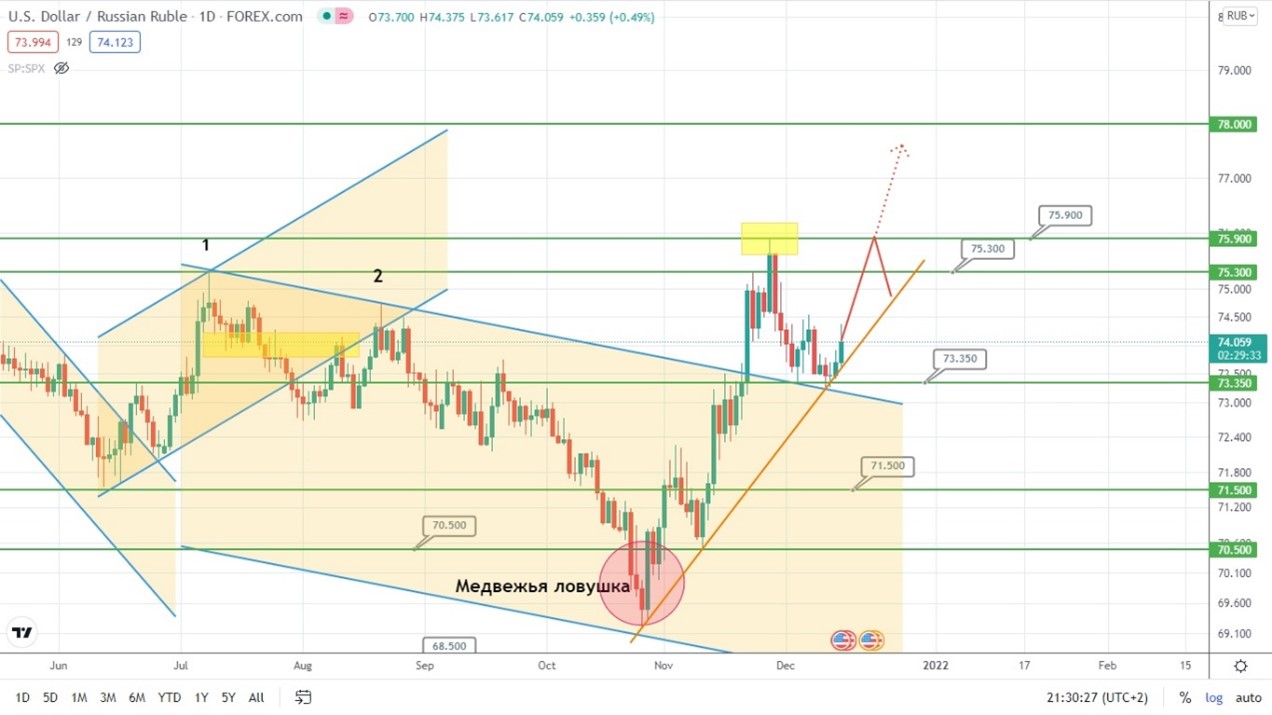 Russian Ruble Is at a Crossroad