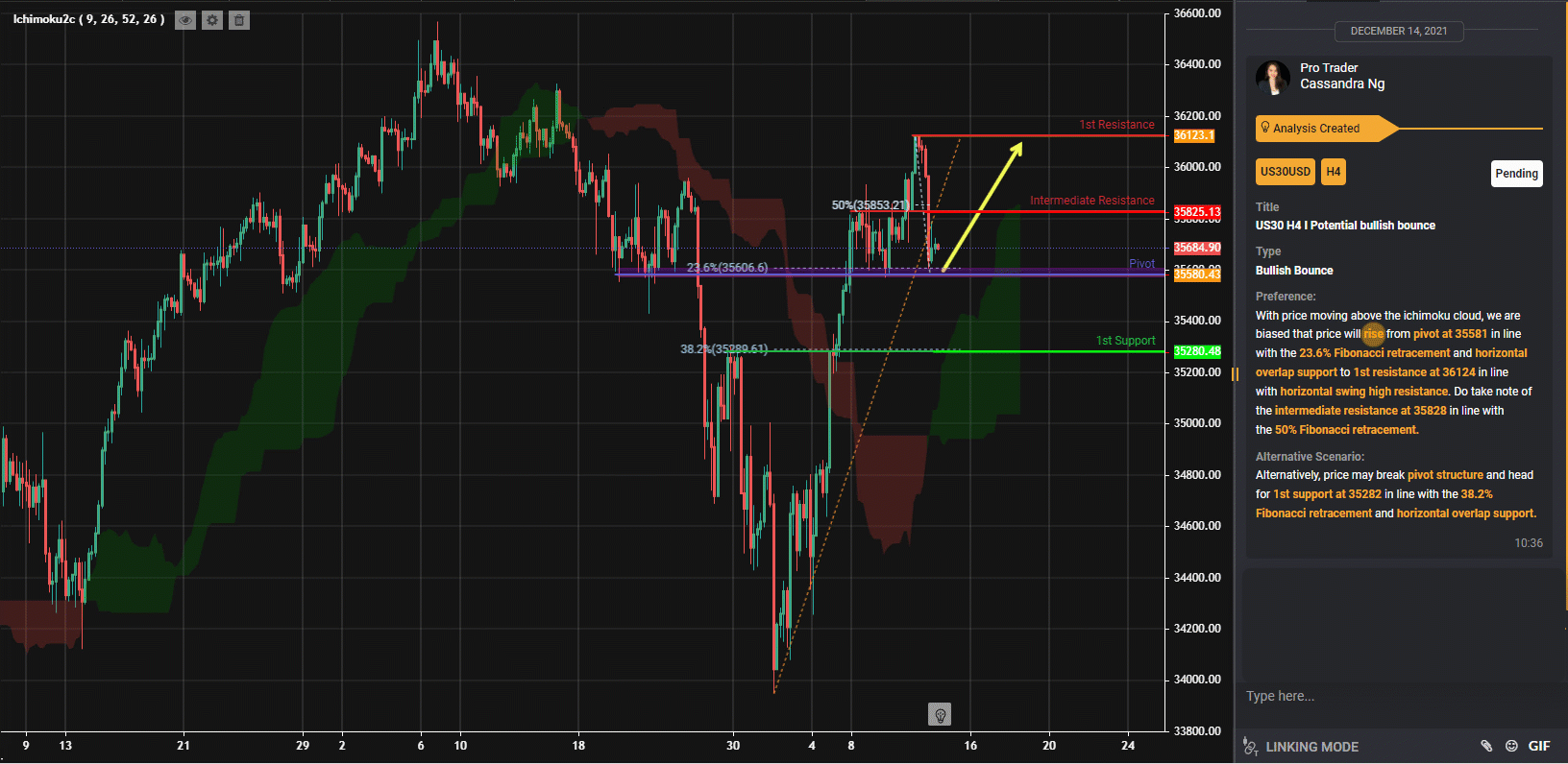 Us30, H4 I Potential Bullish Bounce