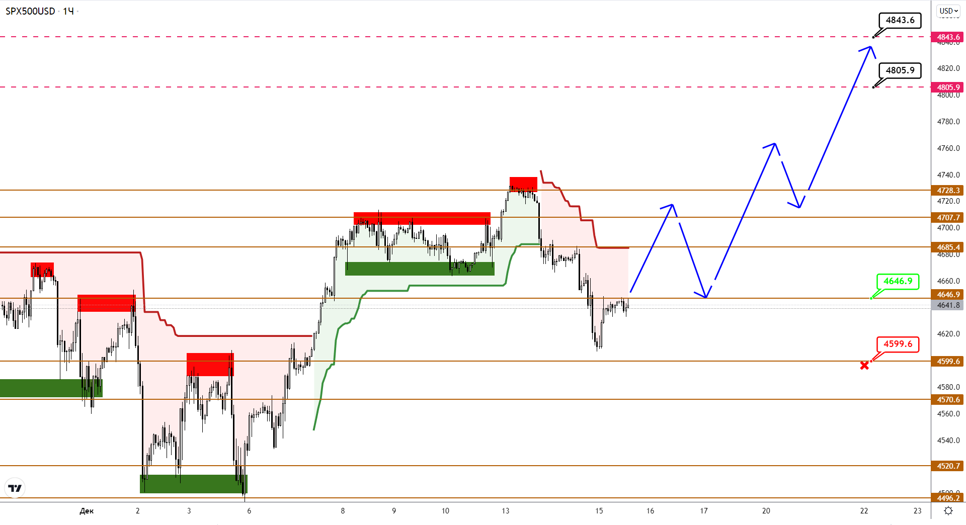 Индекс S&p500 Готовится К Santa Rally?
