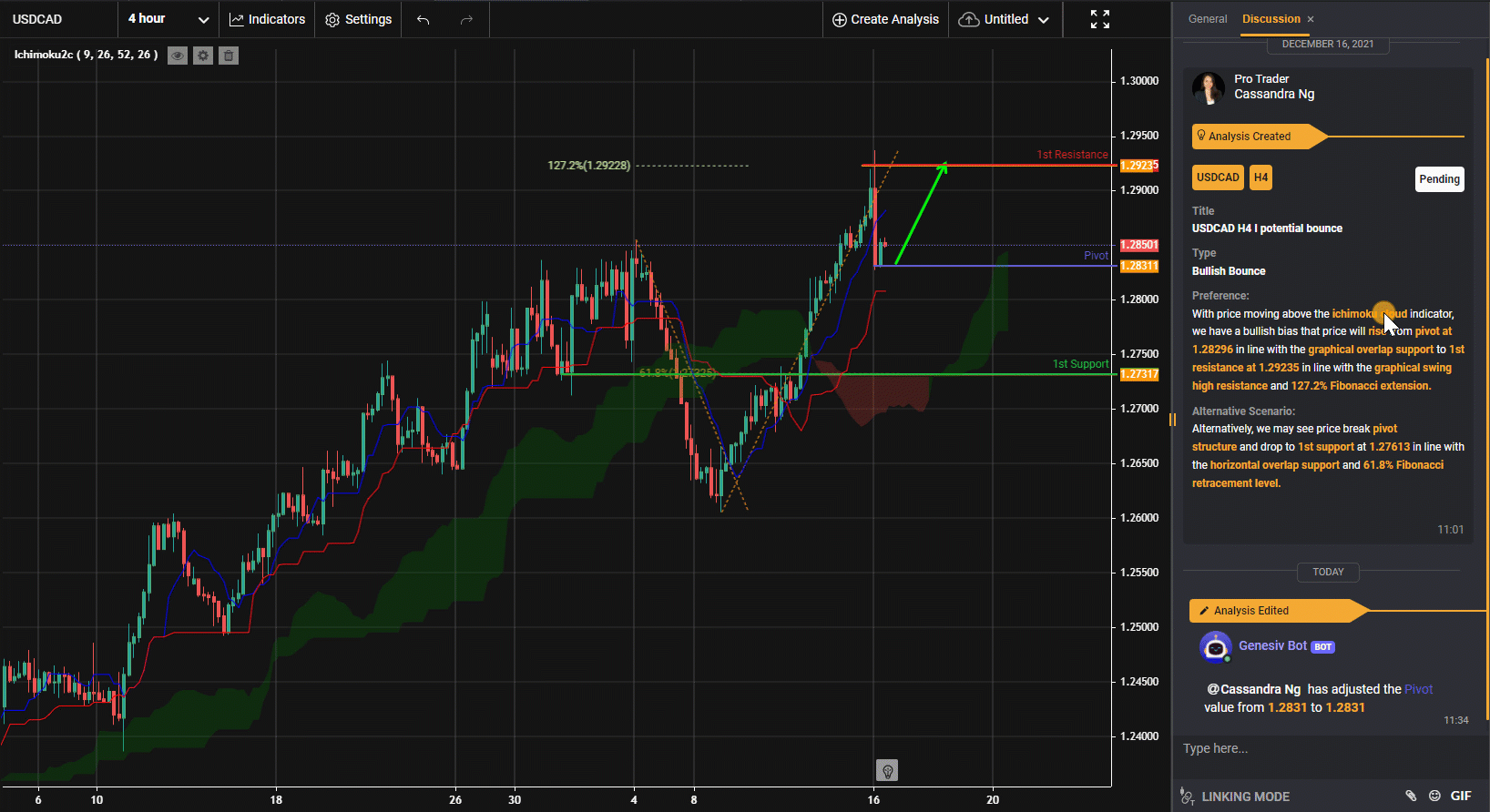 Usdcad, H4 I Potential Bounce
