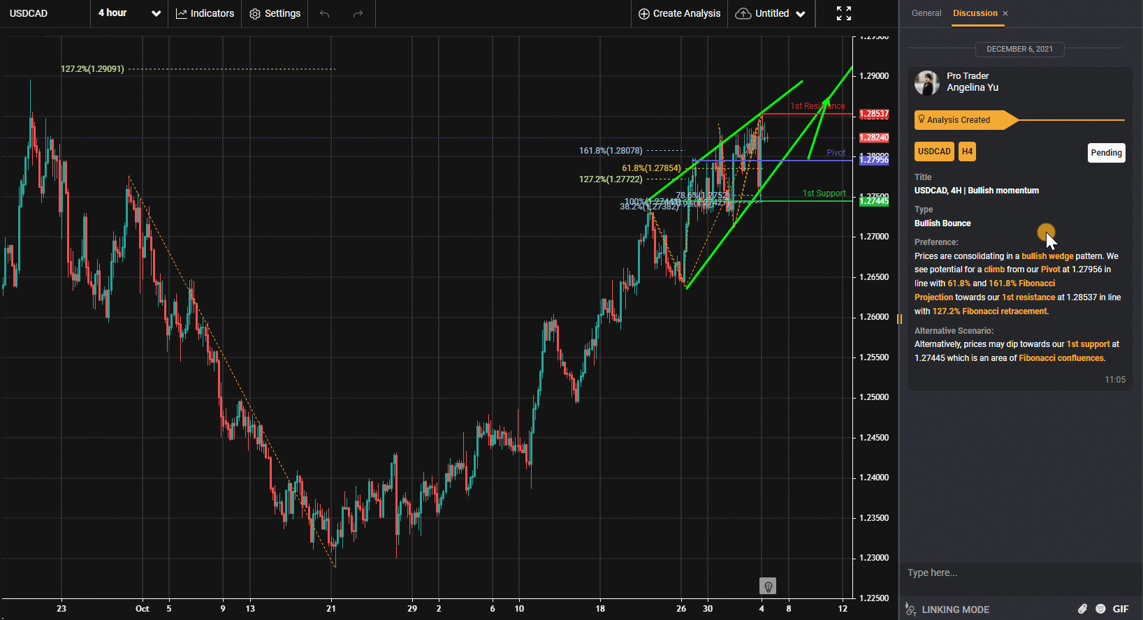 Usdcad, H4 | Động Lực Tăng Giá