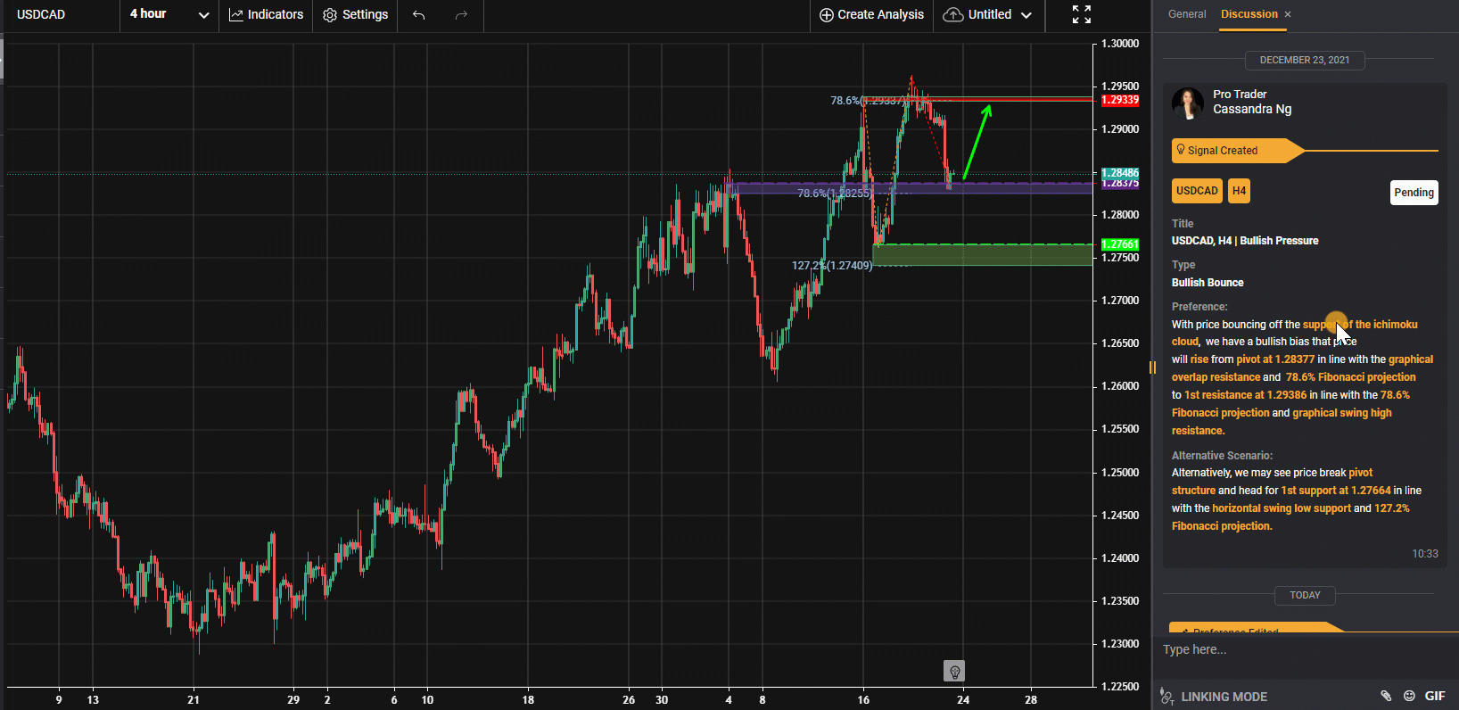 Usdcad, H4 | áp Lực Tăng Giá