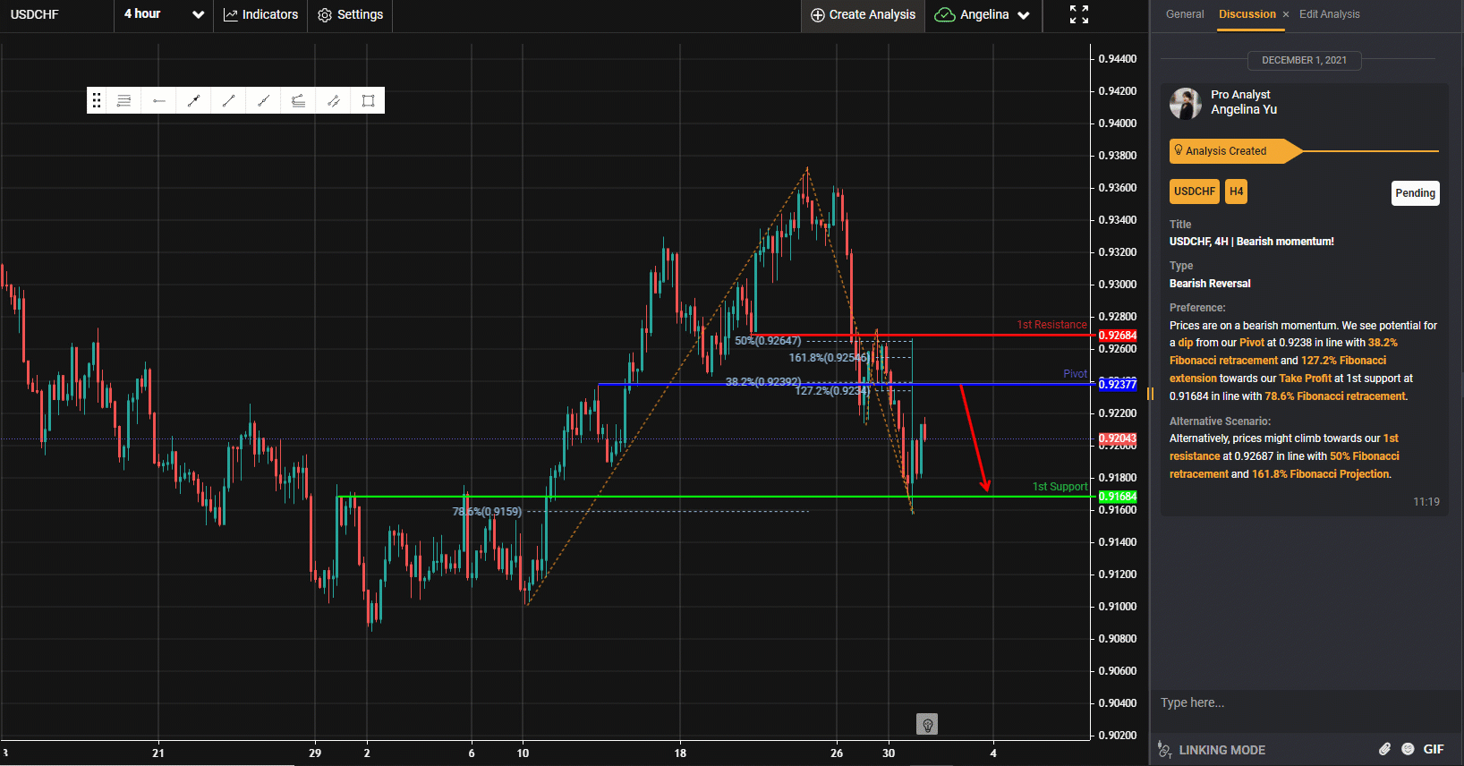 Usdchf, H4 | Bearish Momentum!
