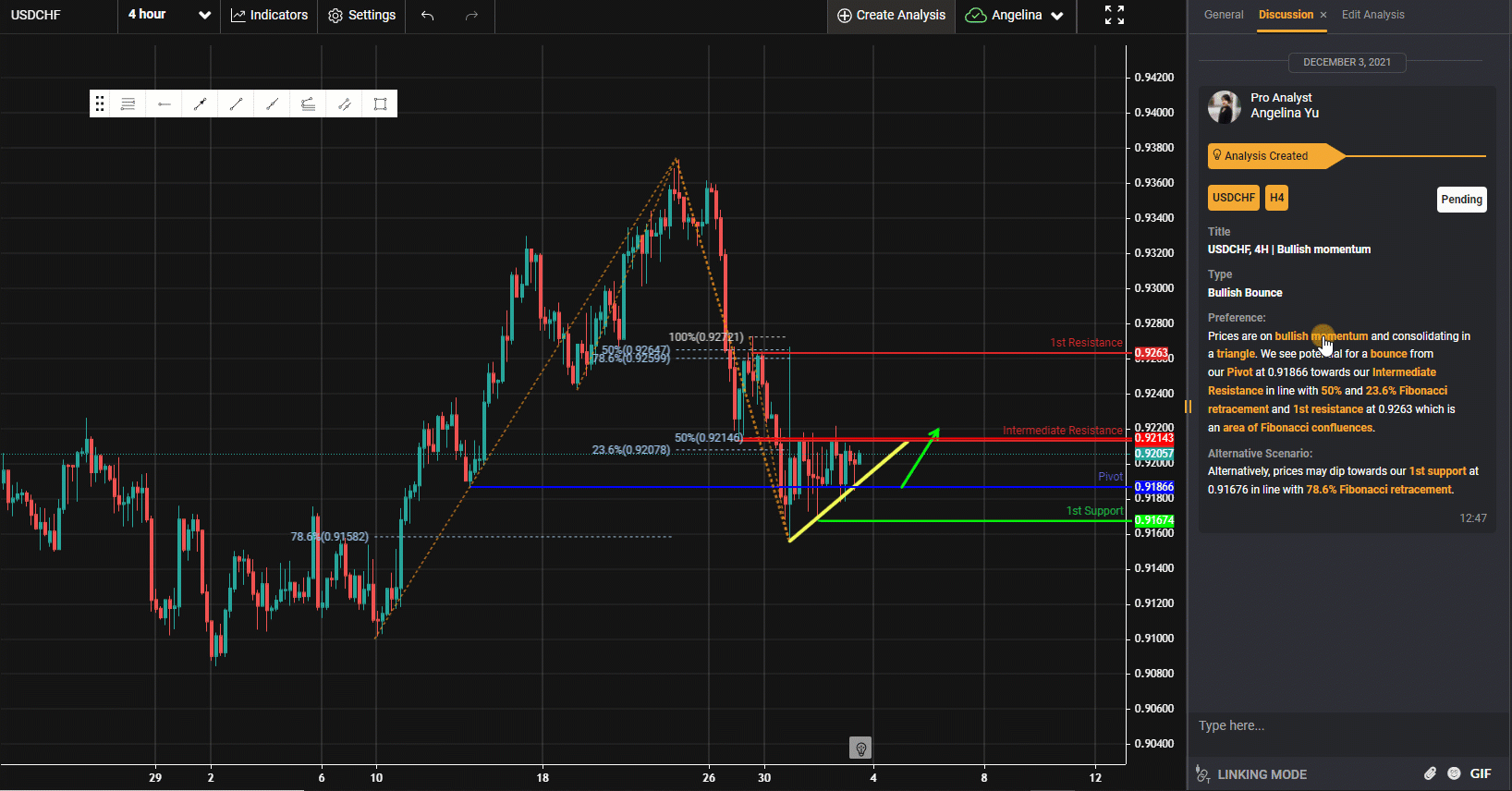 Usdchf, H4 | Bullish Momentum
