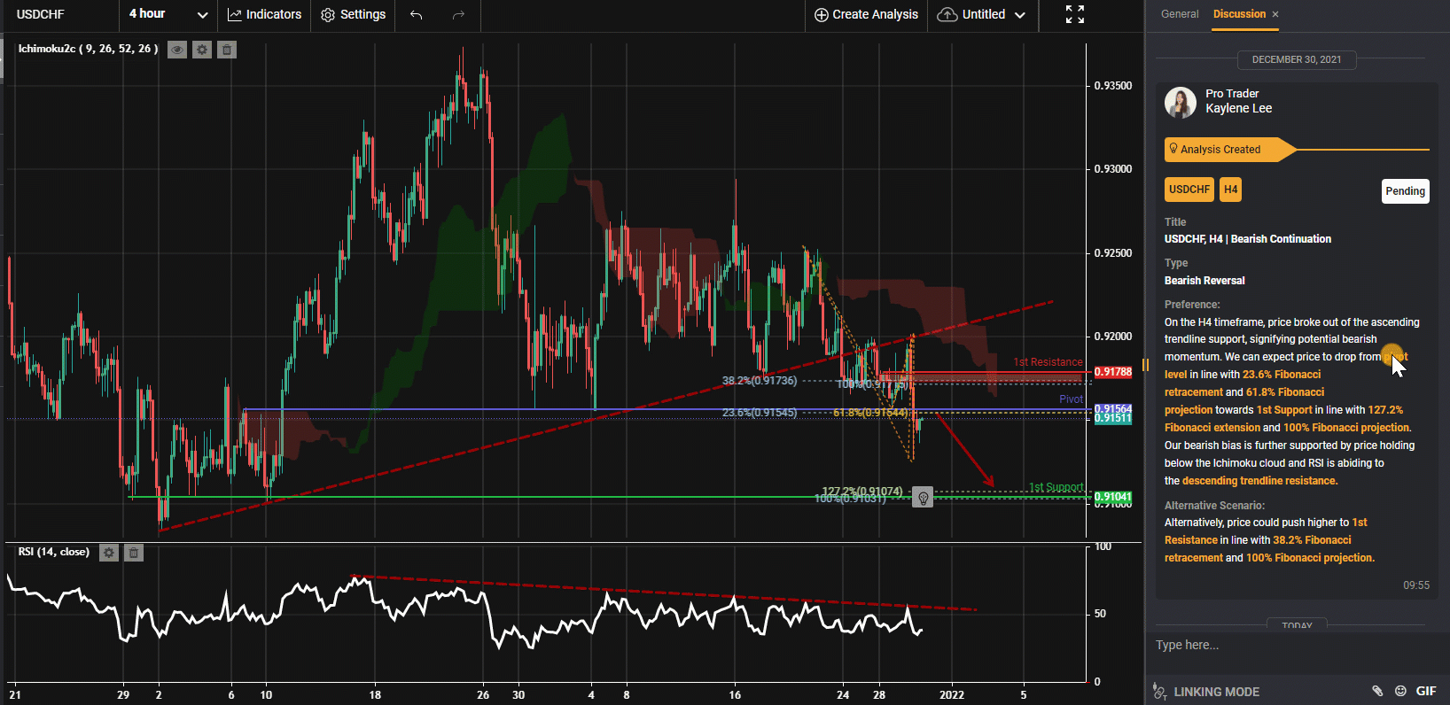 Usdchf, H4 | Tiếp Tục Giảm Giá