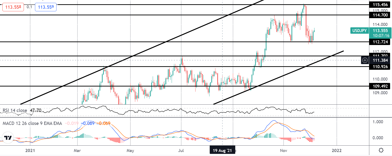 Market Spotlight: Trading November US PPI