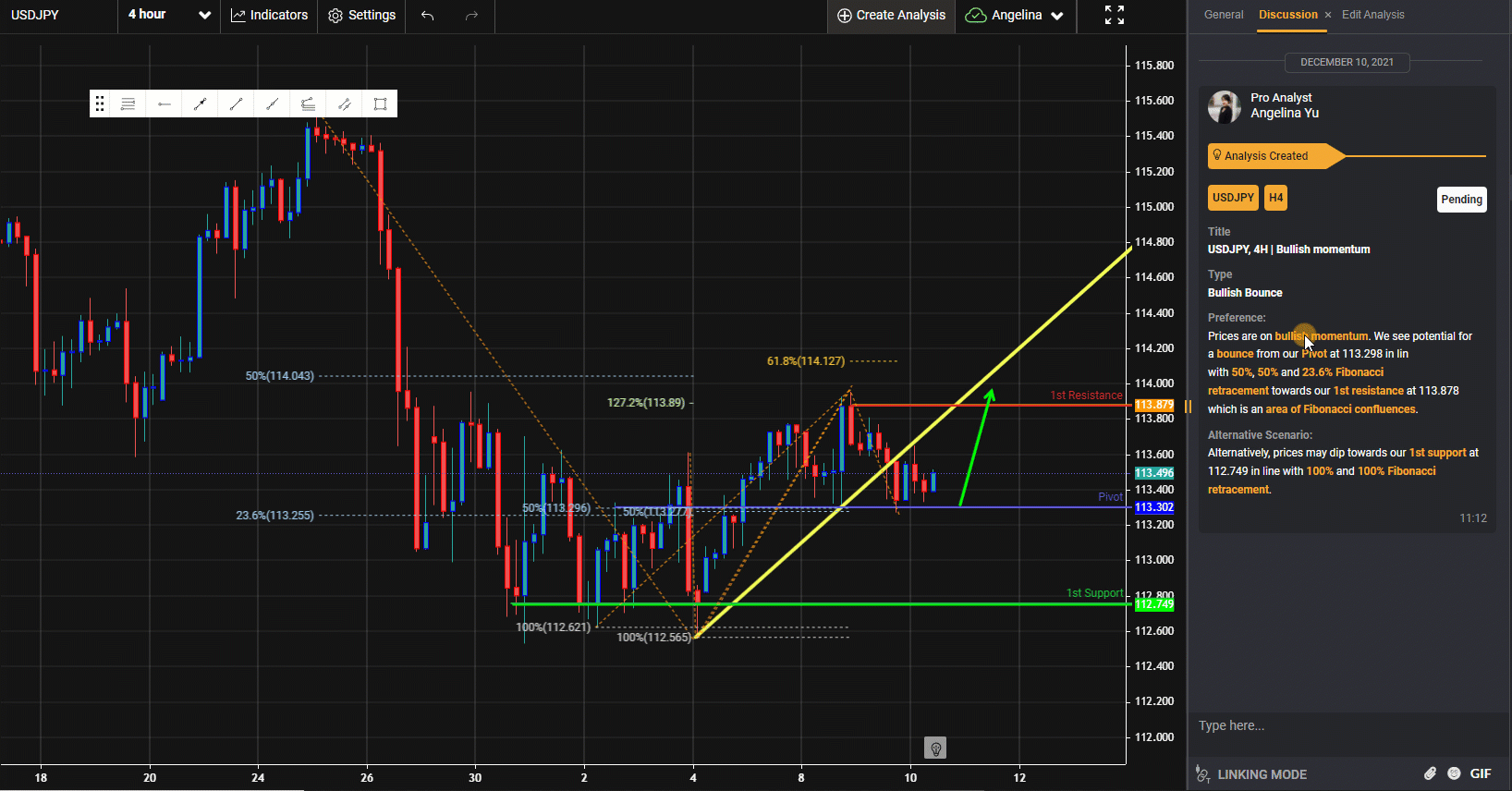 Usdjpy, H4 | Động Lực Tăng Giá