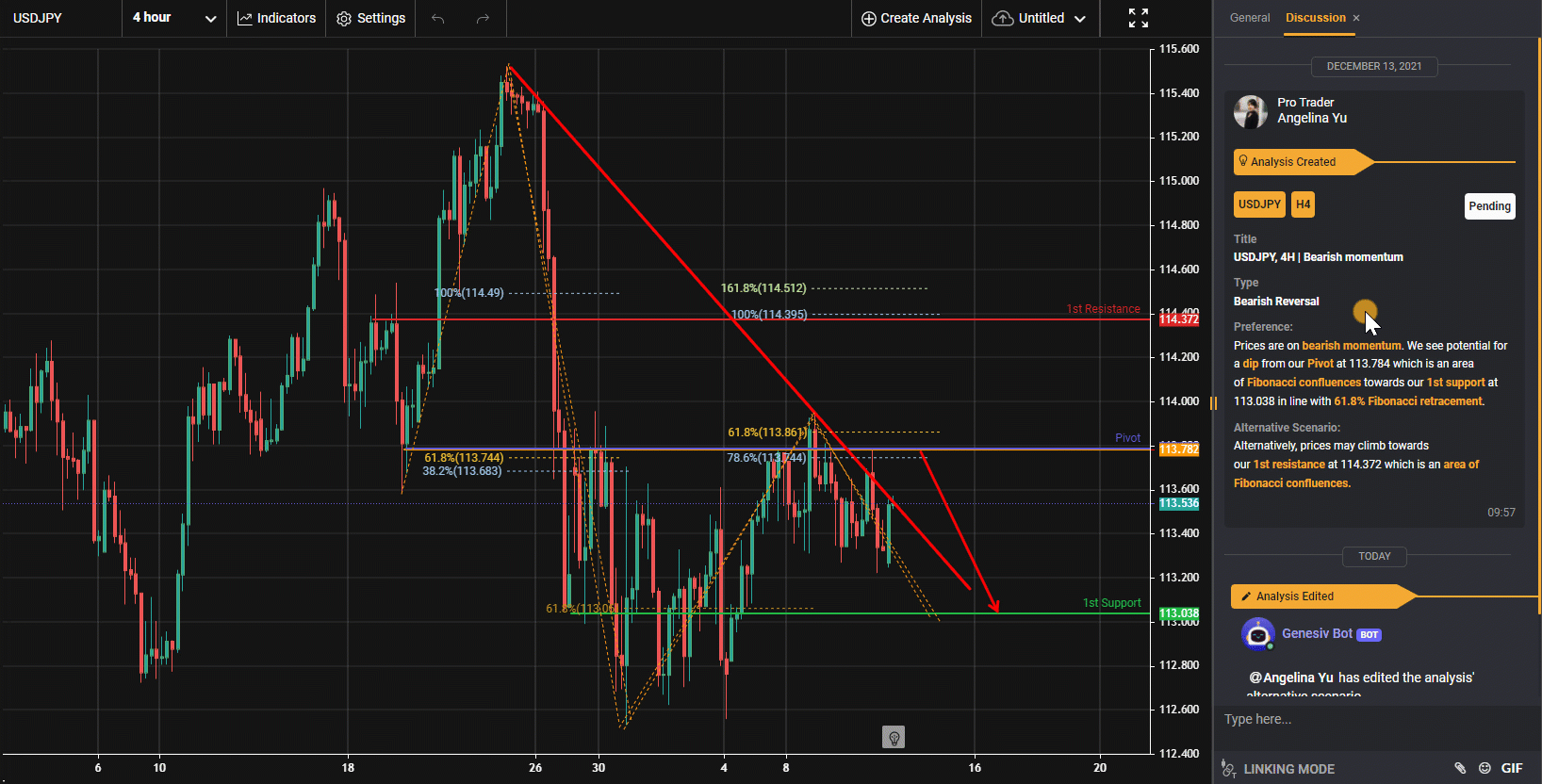 Usdjpy, H4 | Động Lực Giảm Giá