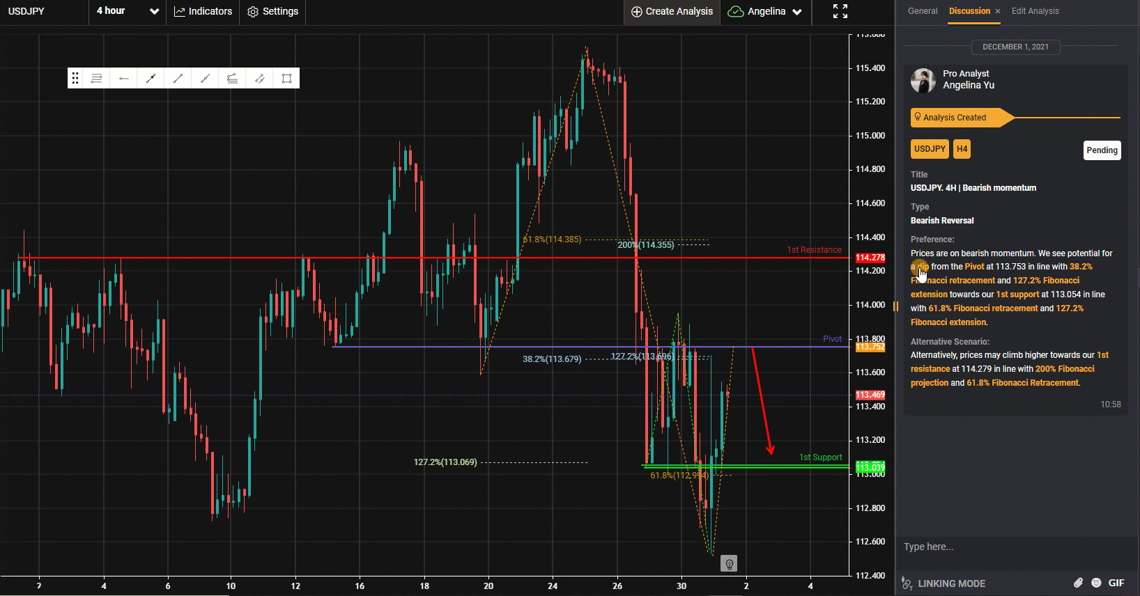 Usdjpy, H4 | Bearish Momentum