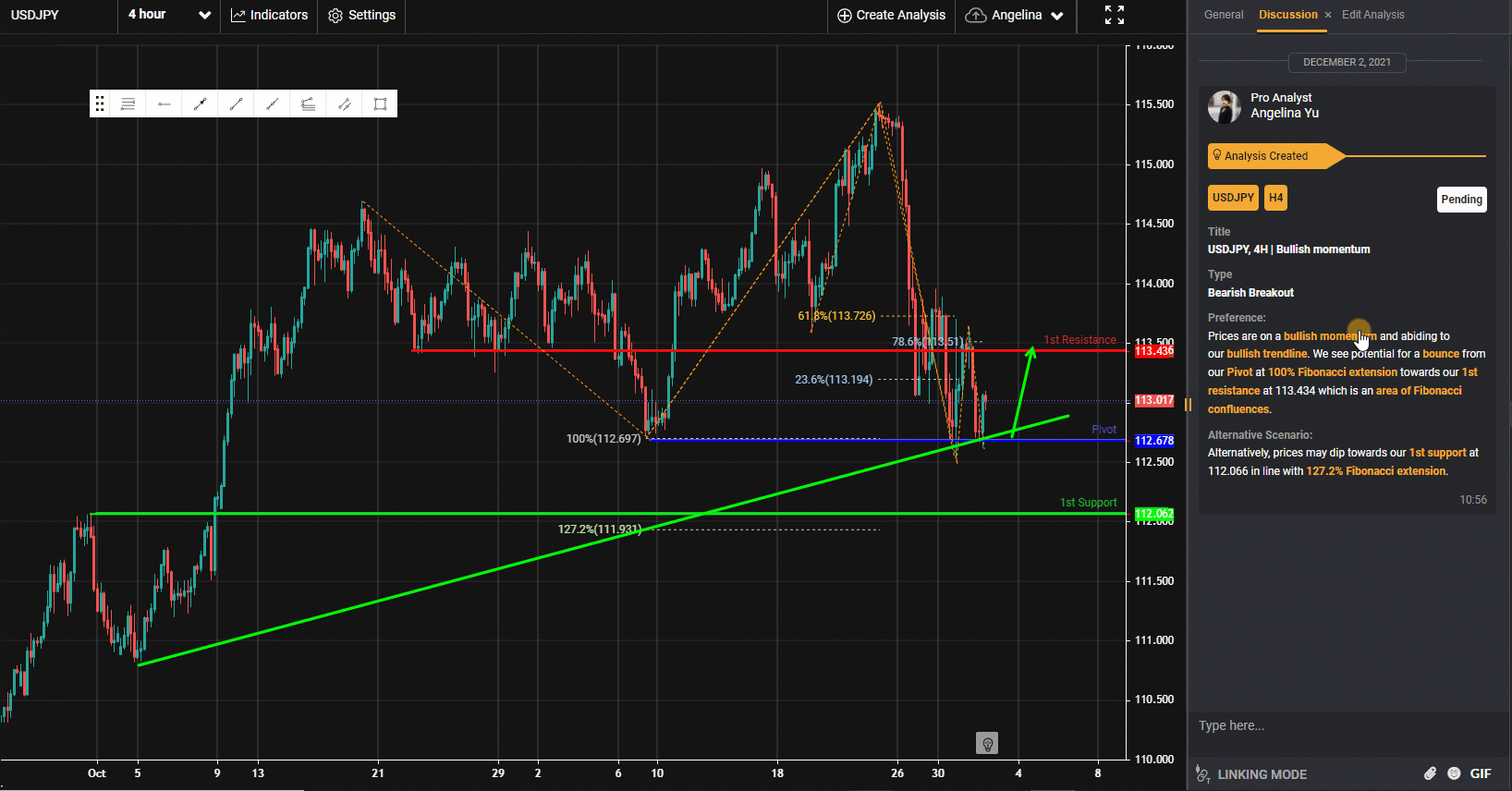 Usdjpy, H4 | Có Động Lực Tăng Giá