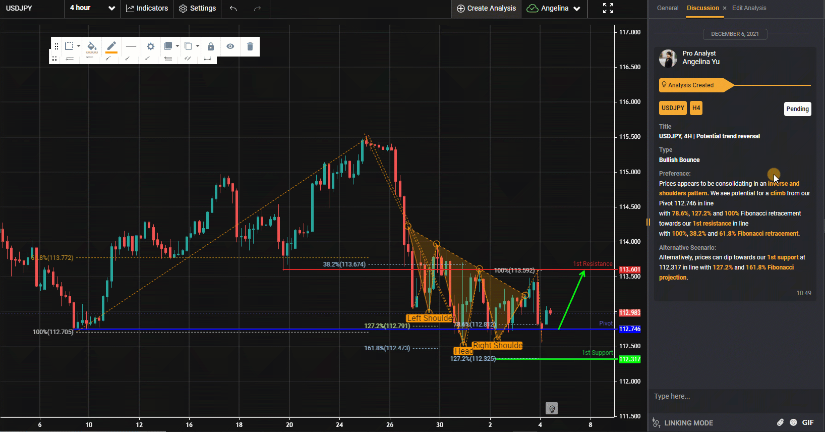 Usdjpy, H4 | Xu Hướng Tiềm Năng Đảo Chiều