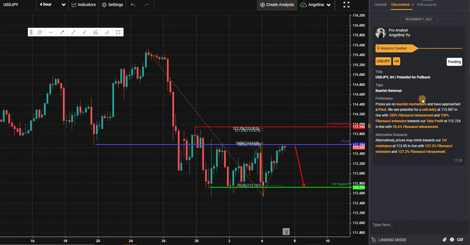 Usdjpy, H4 | Tiềm Năng Đảo Chiều