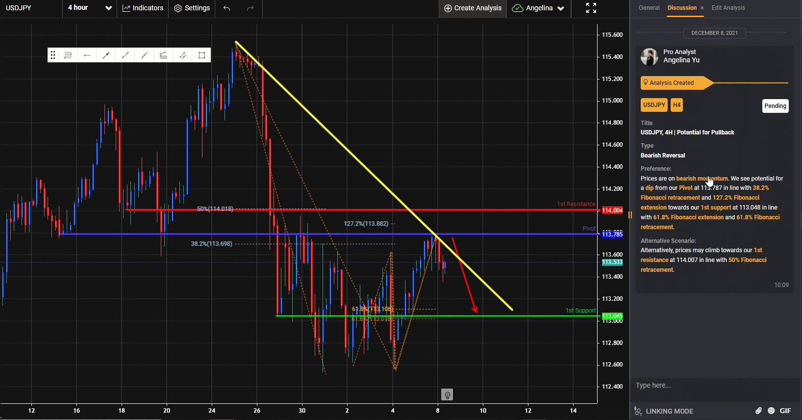 Usdjpy, H4 | Tiềm Năng Cho Sự Đảo Chiều