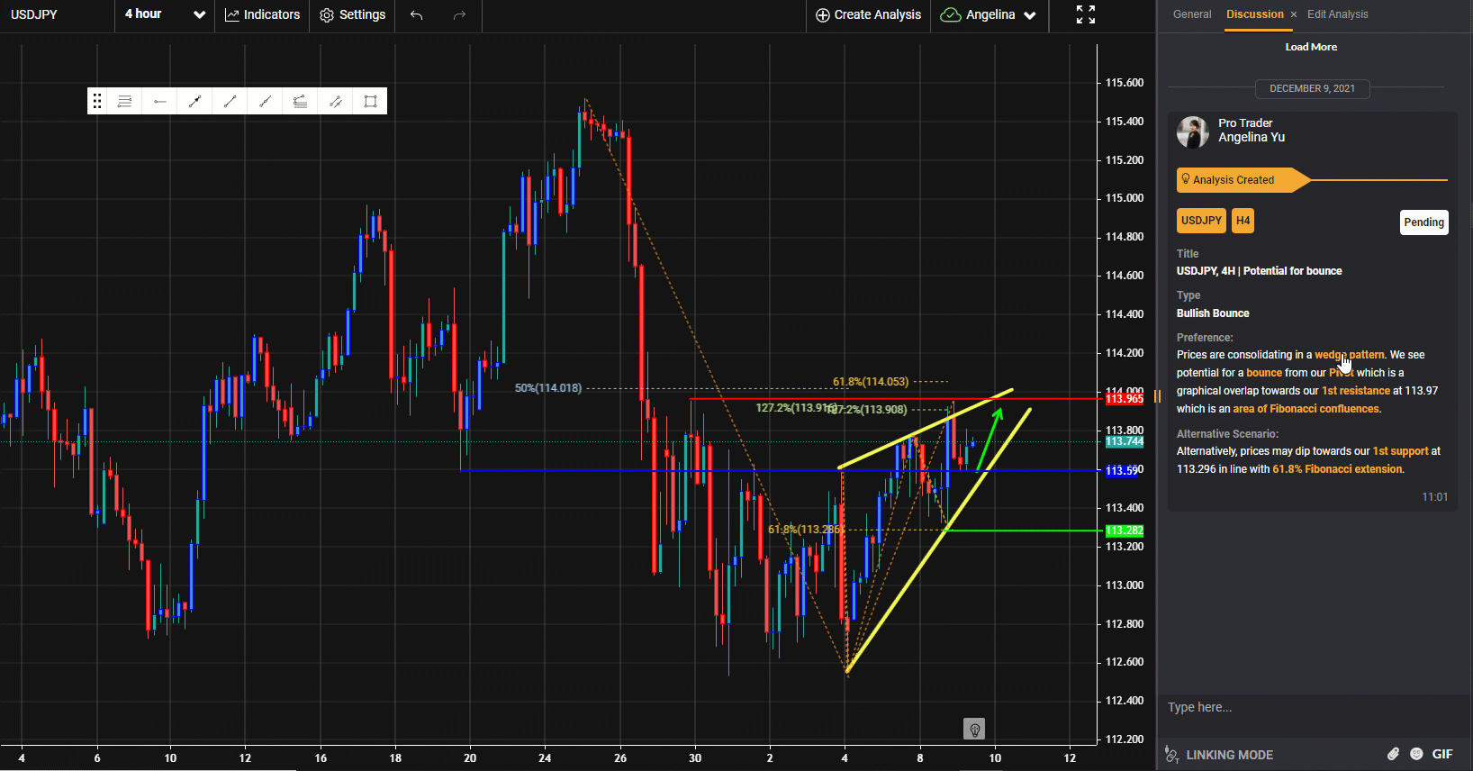 Usdjpy, H4 | Tiềm Năng Tăng Bật Lên