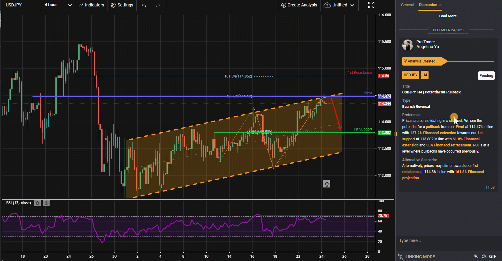 Usdjpy, H4 | Tiềm Năng Cho Sự Đảo Chiều