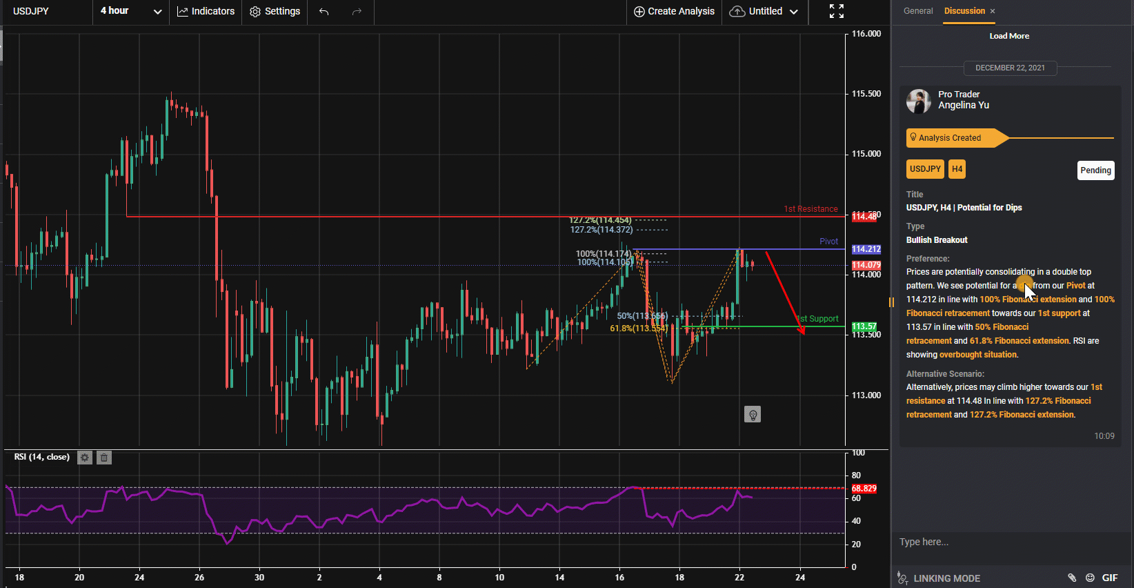 Usdjpy, H4 | Tiềm Năng Cho Dips