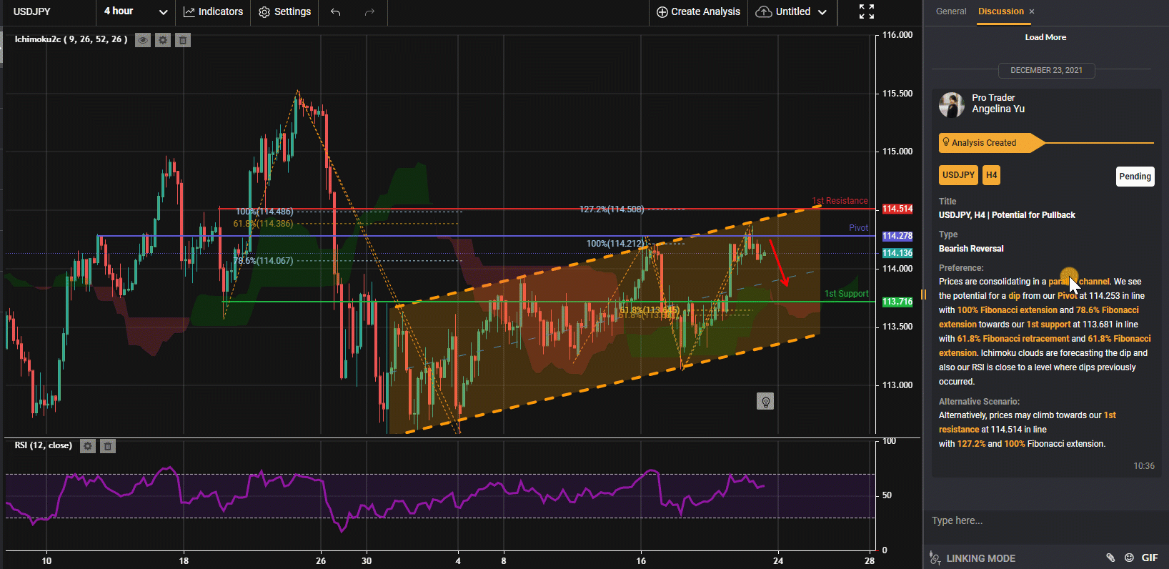 Usdjpy, H4 | Tiềm Năng Cho Sự Đảo Chiều