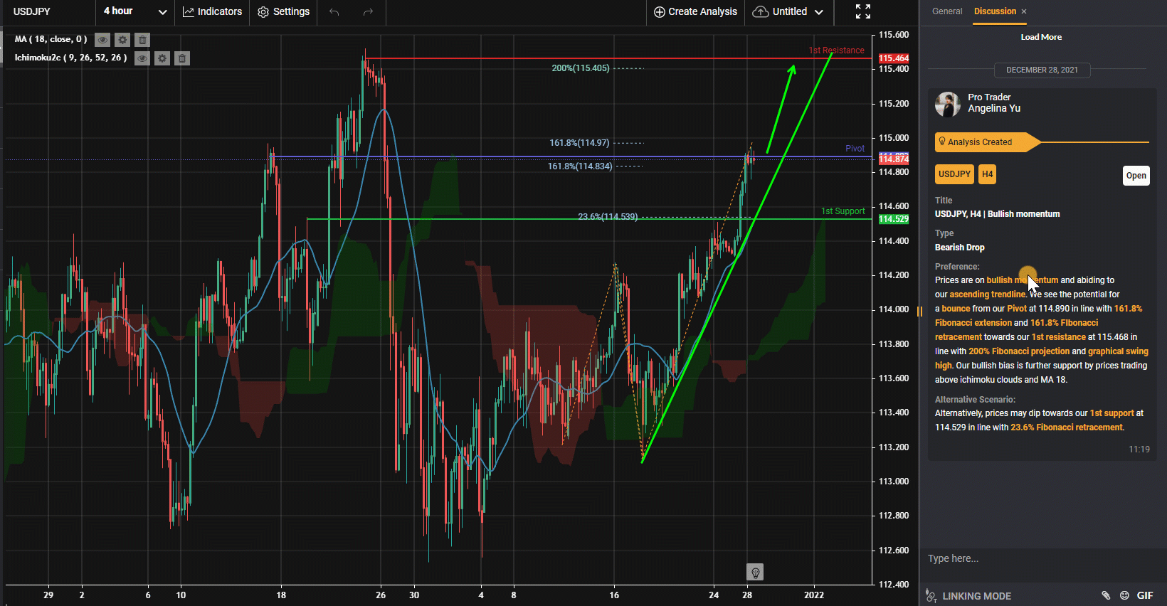 Usdjpy, H4 | Động Lượng Tăng Giá