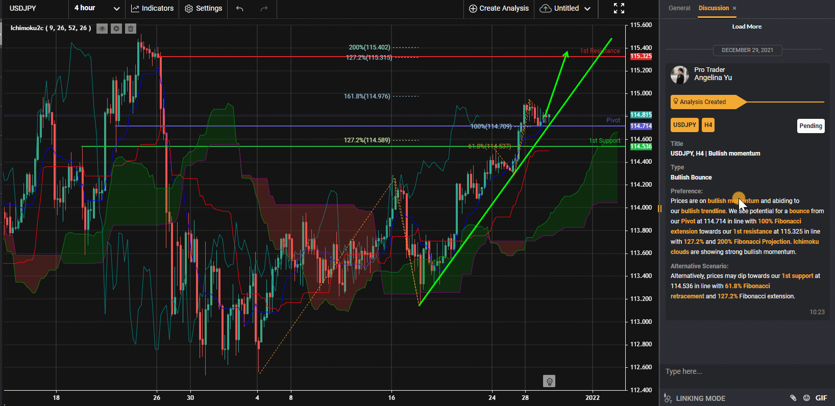 Usdjpy, H4 | Động Lượng Tăng Giá
