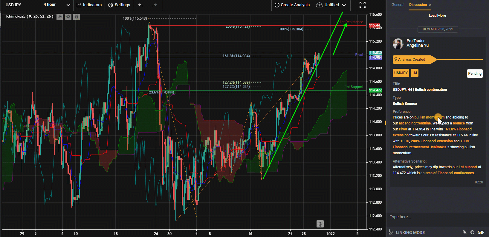 Usdjpy, H4 | Tiếp Tục Tăng Giá