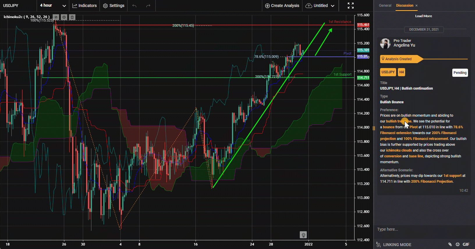 Usdjpy, H4 | Tiếp Tục Tăng Giá
