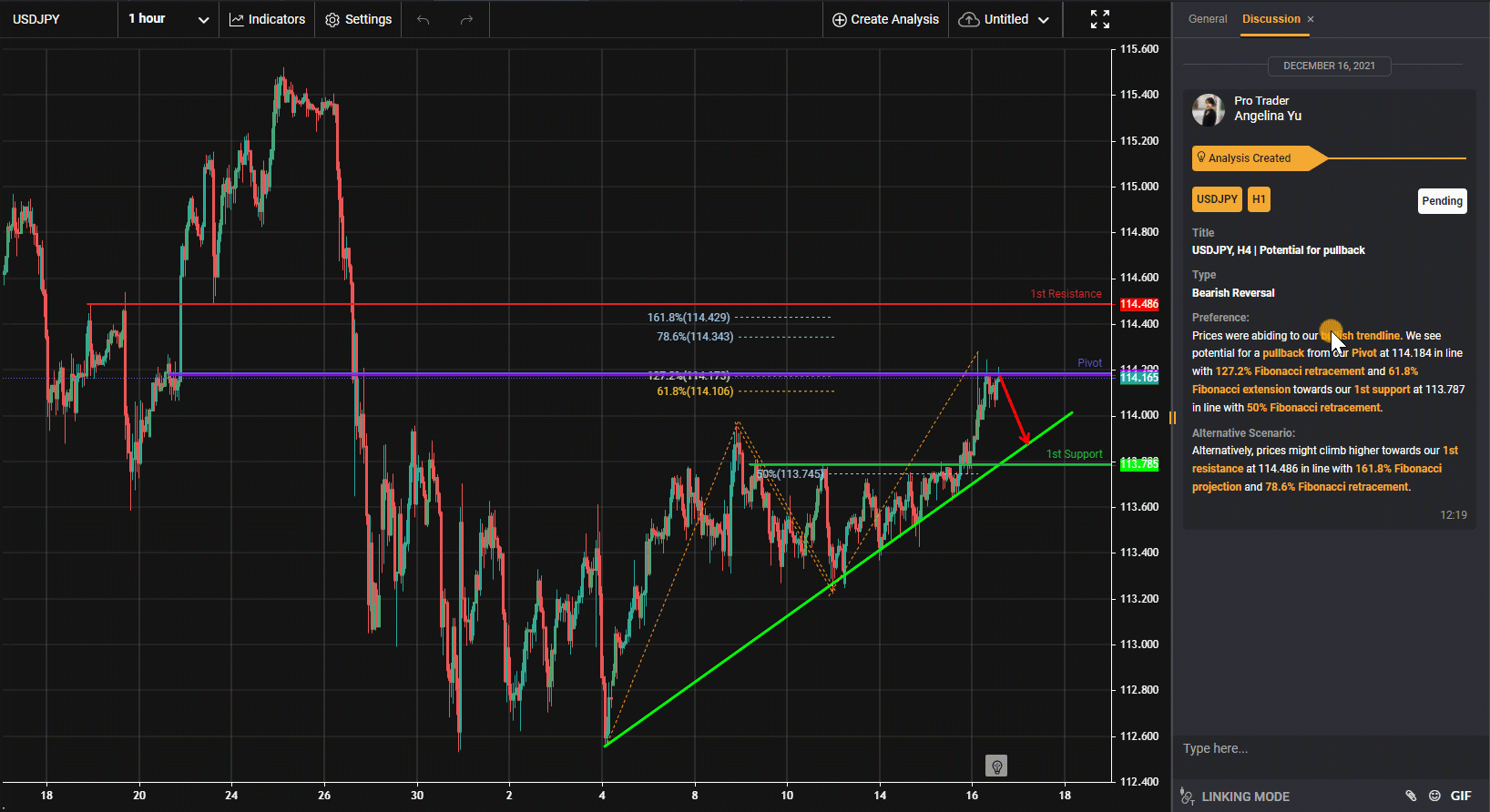 Usdjpy, H4 | Potential for Pullback