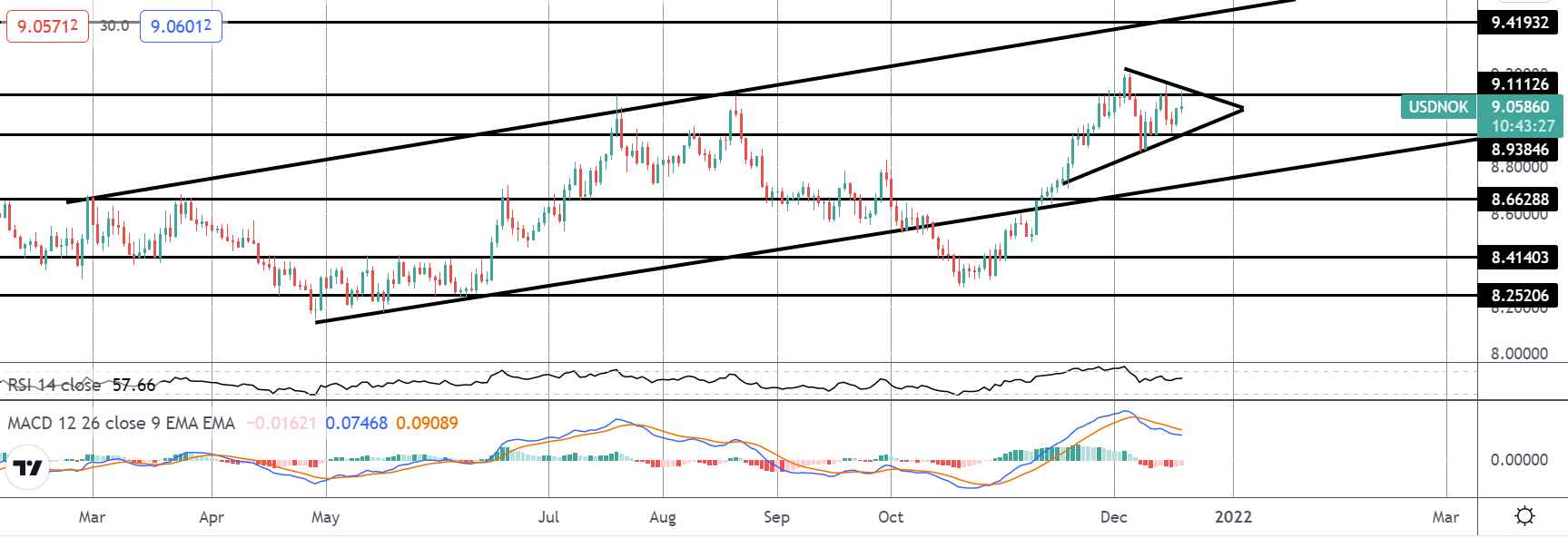 Market Spotlight: USDNOK Pattern Play