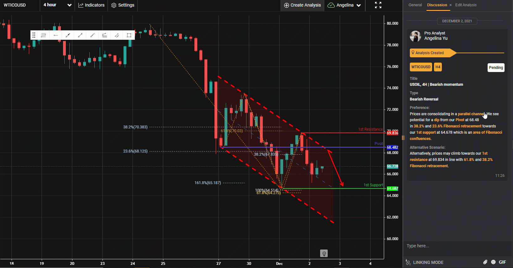Usoil, H4 | Bearish Momentum