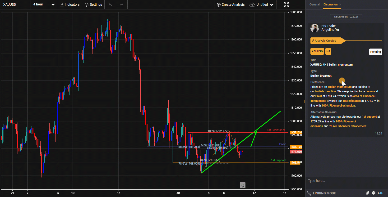Xauusd, H4 | Động Lực Tăng Giá