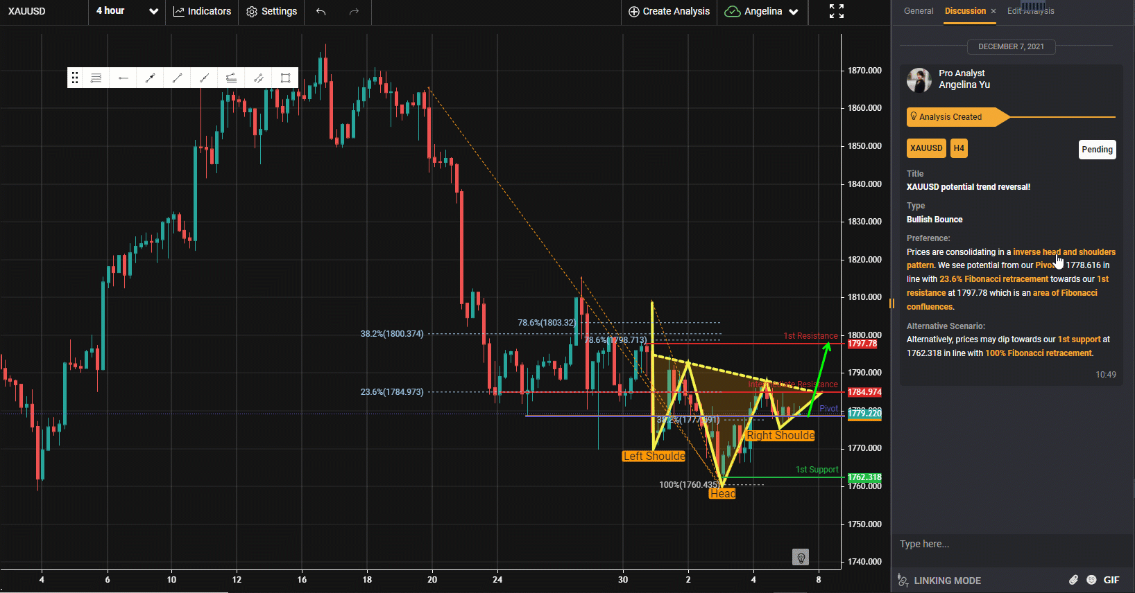 Xauusd, H4 | Xu Hướng Tiềm Năng Đảo Ngược!