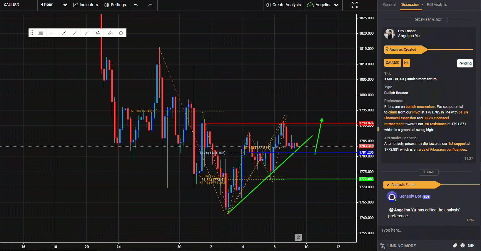 Xauusd, H4 | Động Lực Tăng Giá