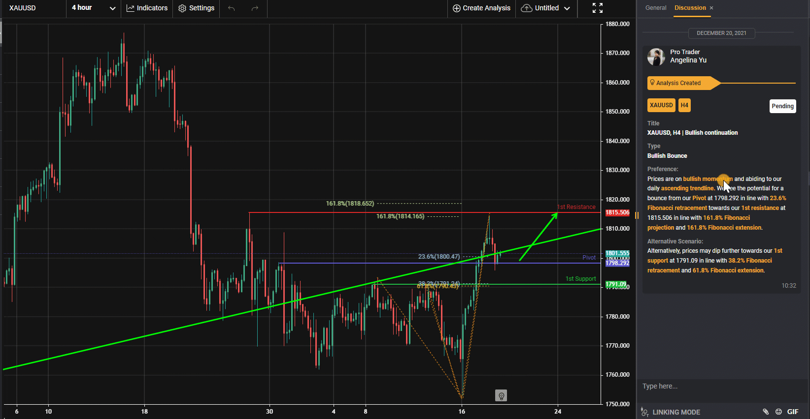 Xauusd, H4 | Tiếp Tục Tăng Giá