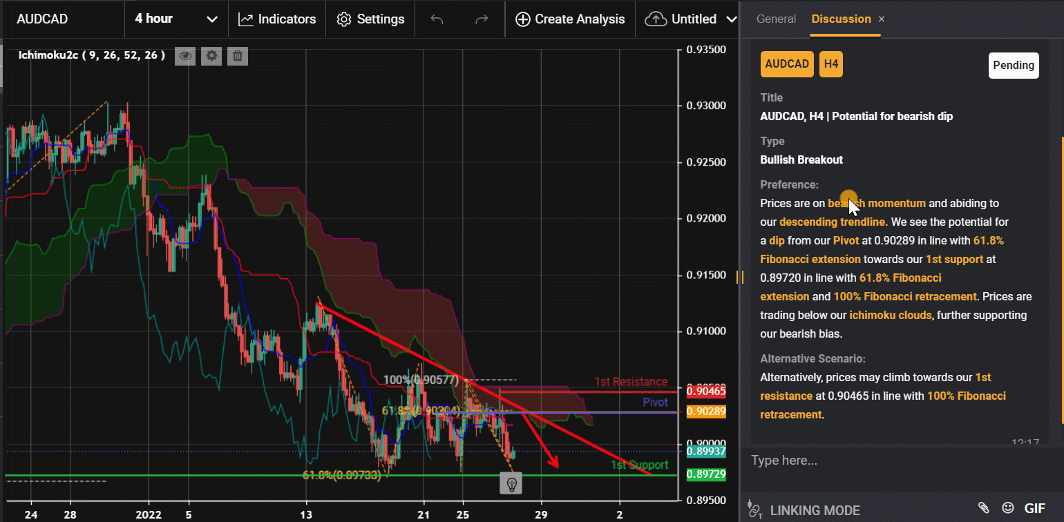 Audcad, H4 | Potential For Bearish Dip