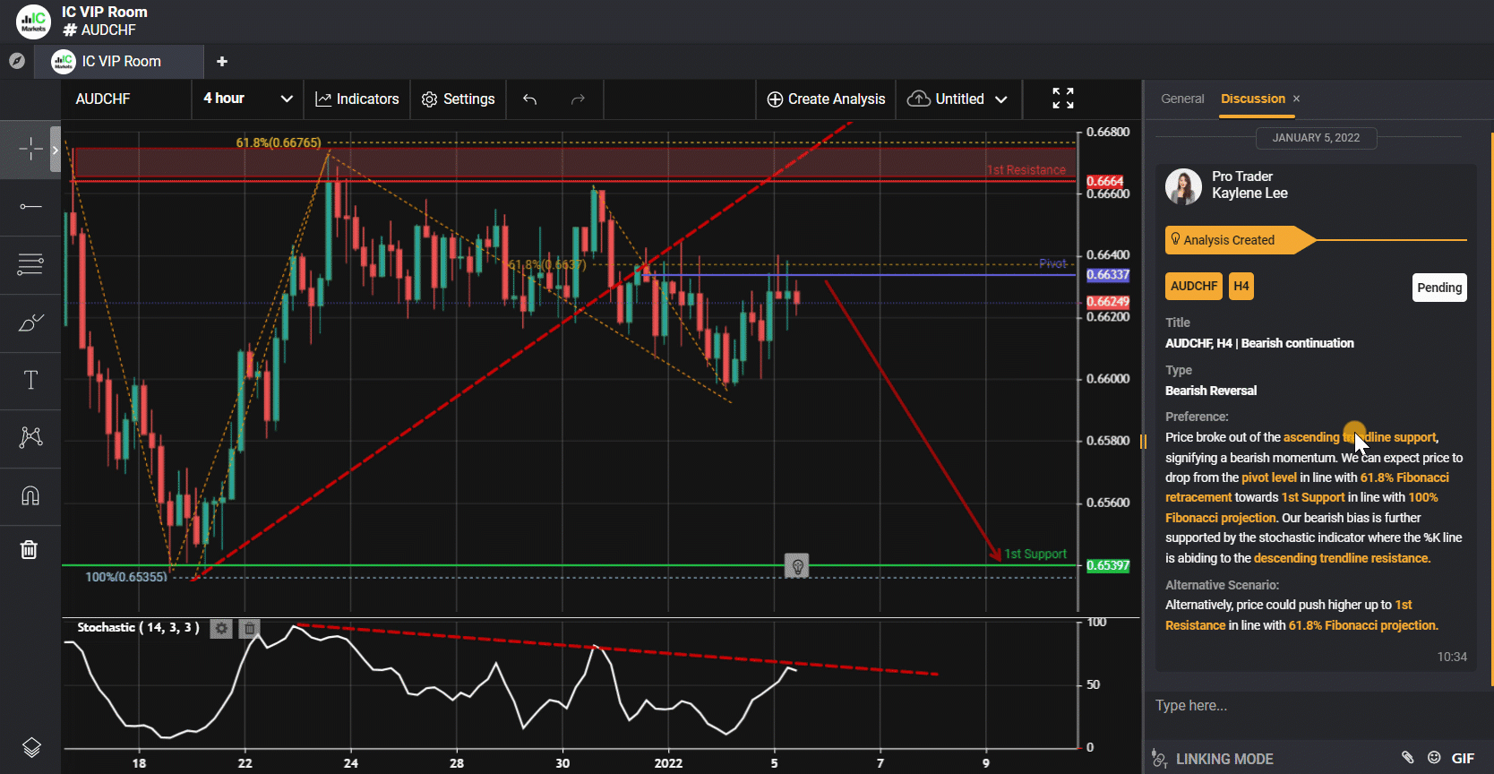 Audchf, H4 | Bearish Continuation