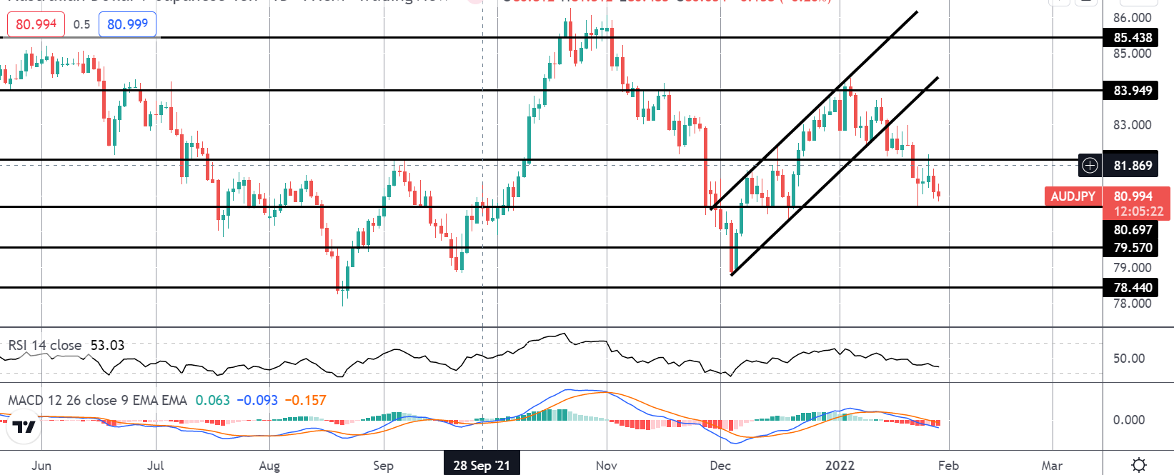 Market Spotlight: AUDJPY Ready To Break Lower