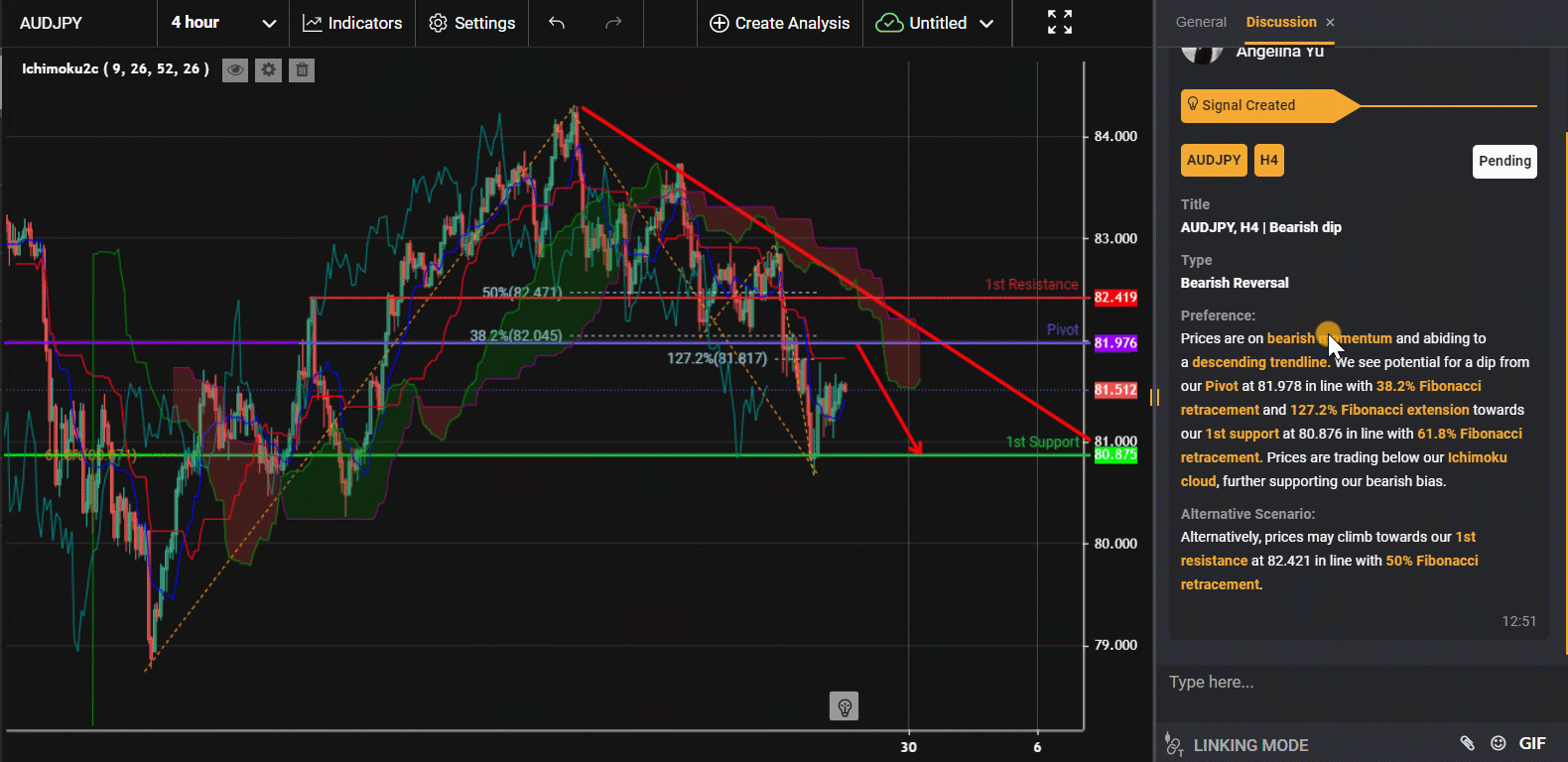 Audjpy, H4 | Bearish Dip