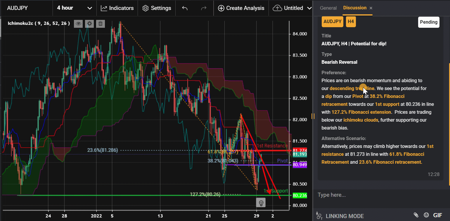 Audjpy, H4 | Potential For Dip!