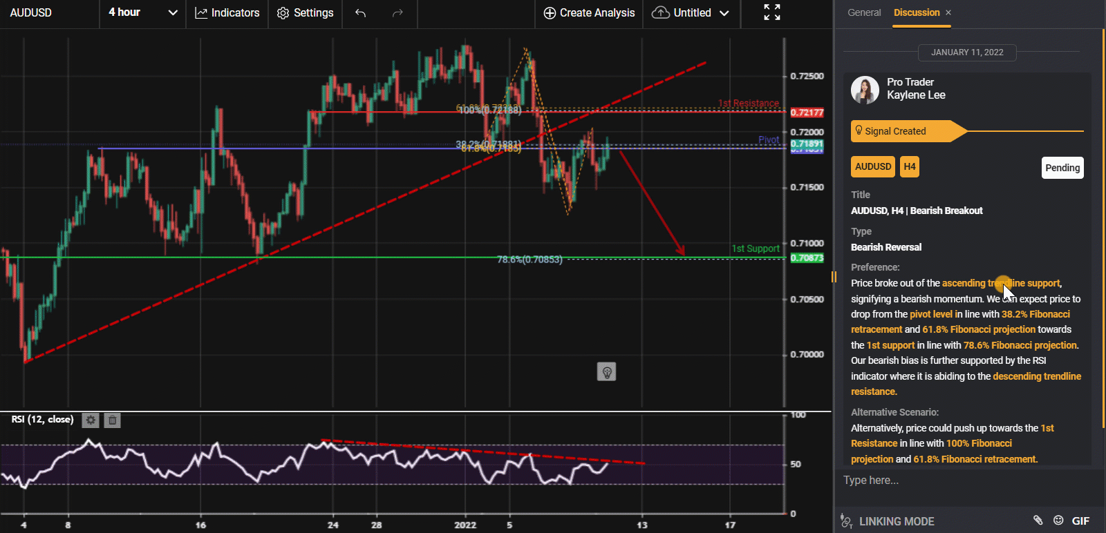 Audusd, H4 | Bearish Breakout
