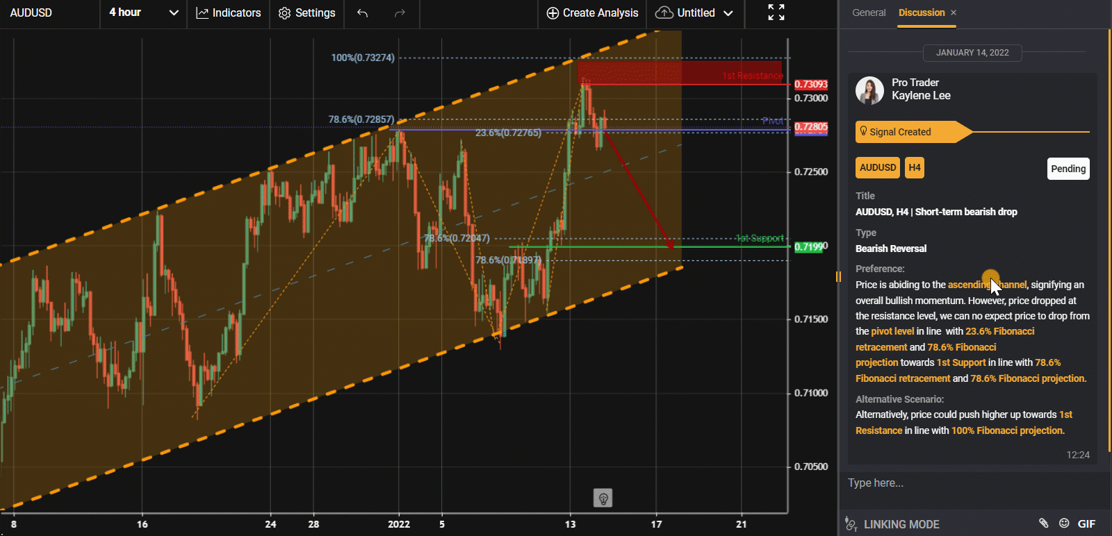 Audusd, H4 | Short-term Bearish Drop