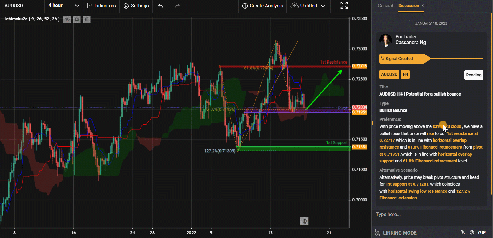 Audusd, H4 I Potential For A Bullish Bounce
