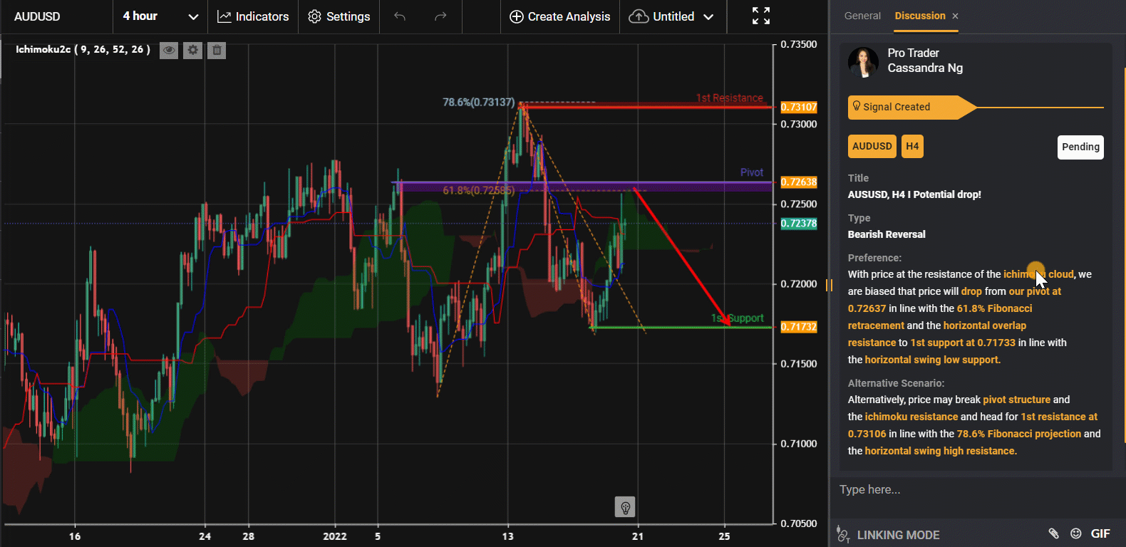 Audusd, H4 I Potential Drop!