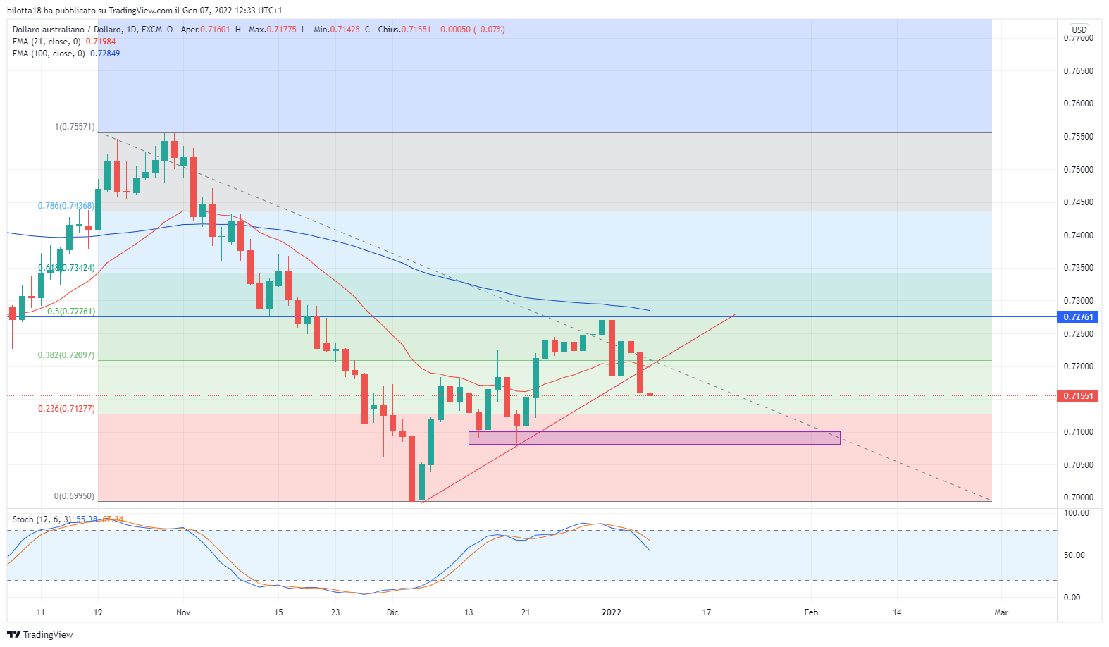 AUDUSD Daily- PRONTI PER POSSIBILI ALLUNGHI Ribassisti?