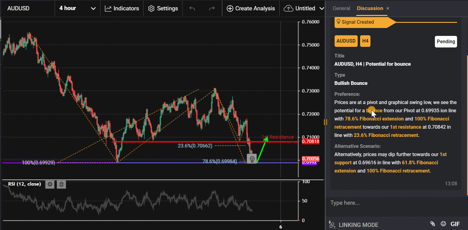 Audusd, H4 | Potential For Bounce