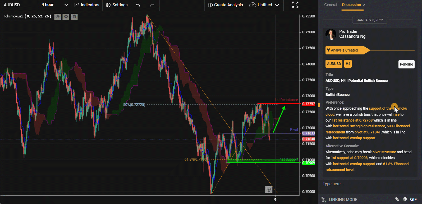 ​audusd, H4 I Potential Bullish Bounce