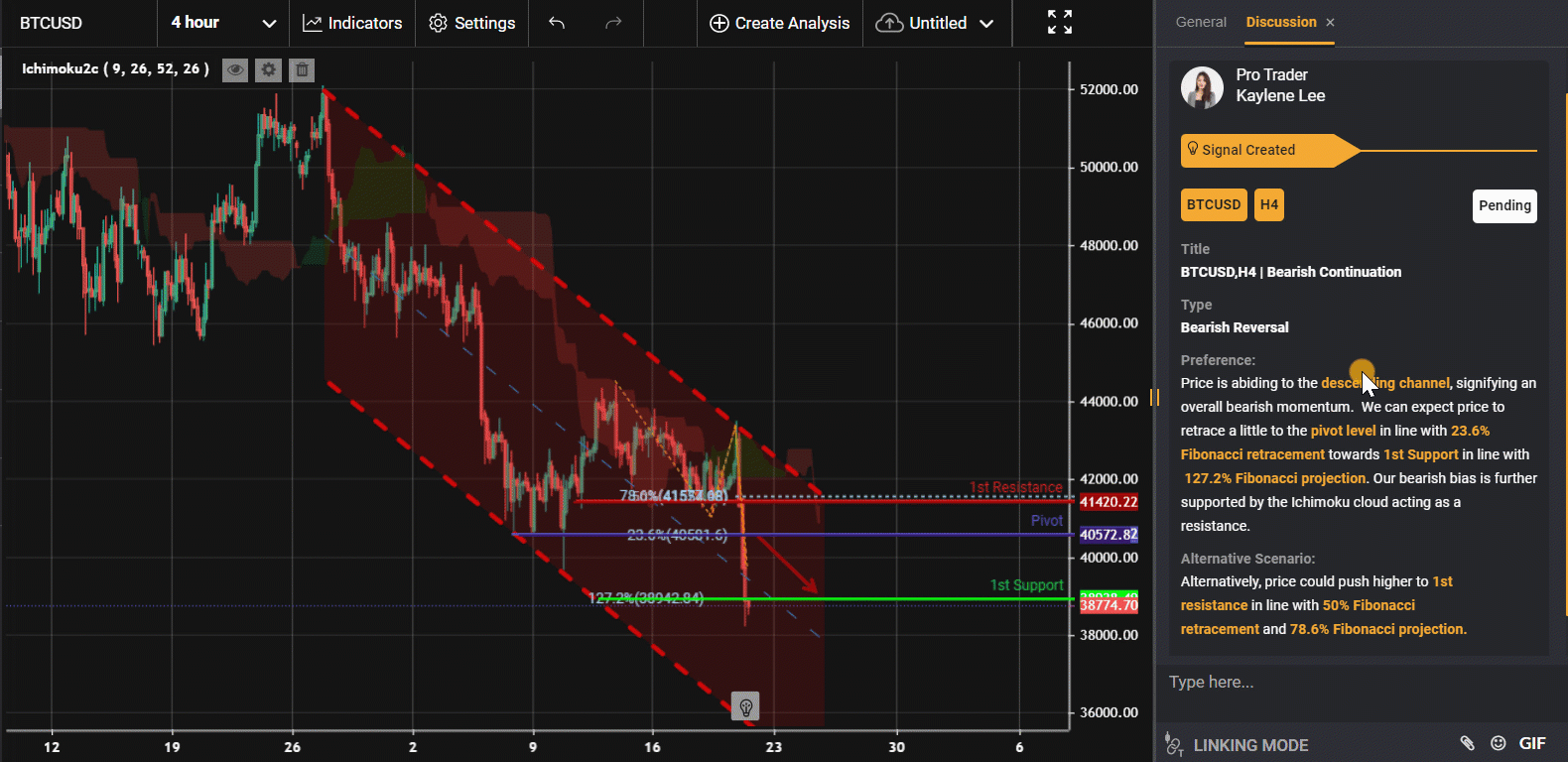 Btcusd,h4 | Bearish Continuation